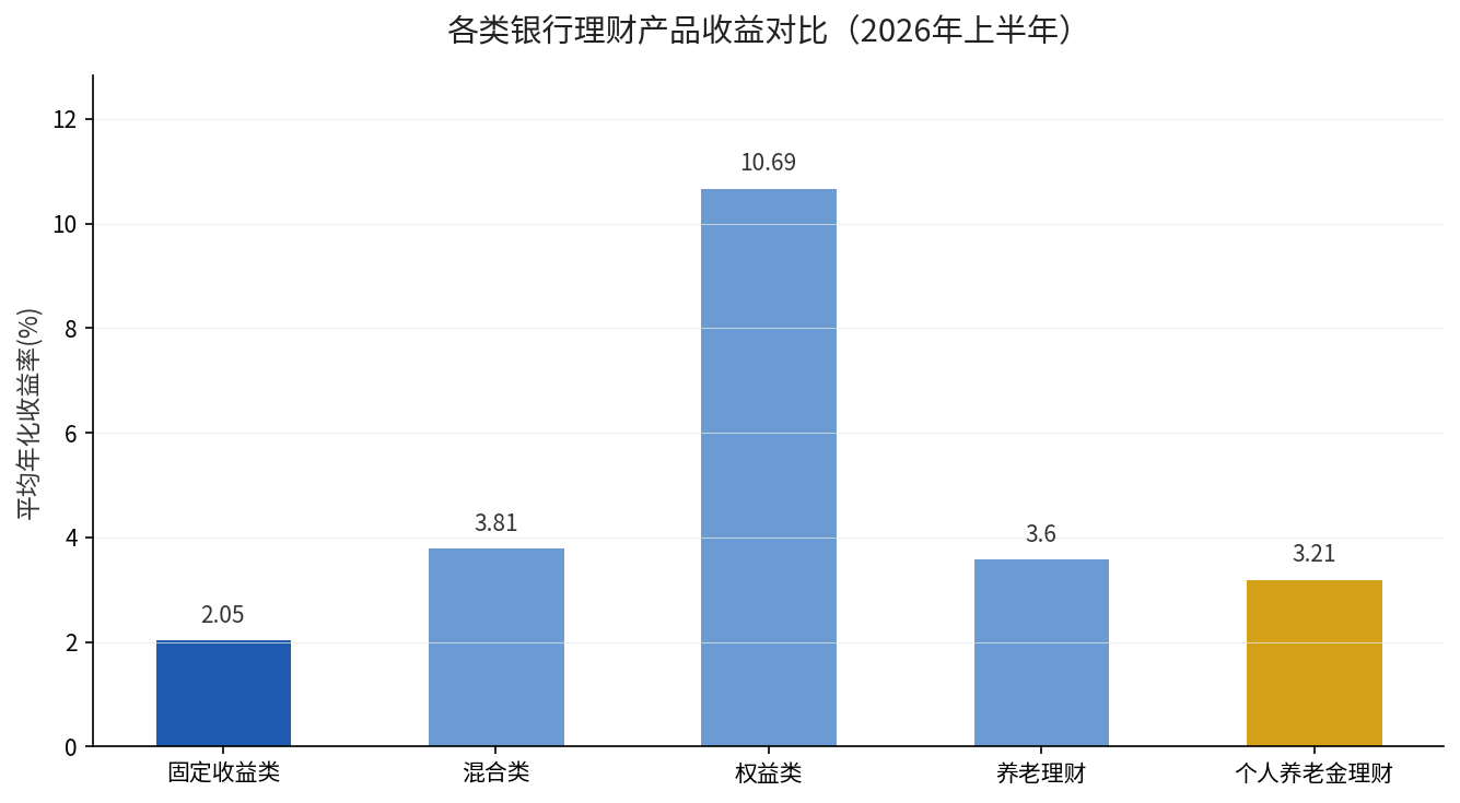 各类银行理财产品收益对比