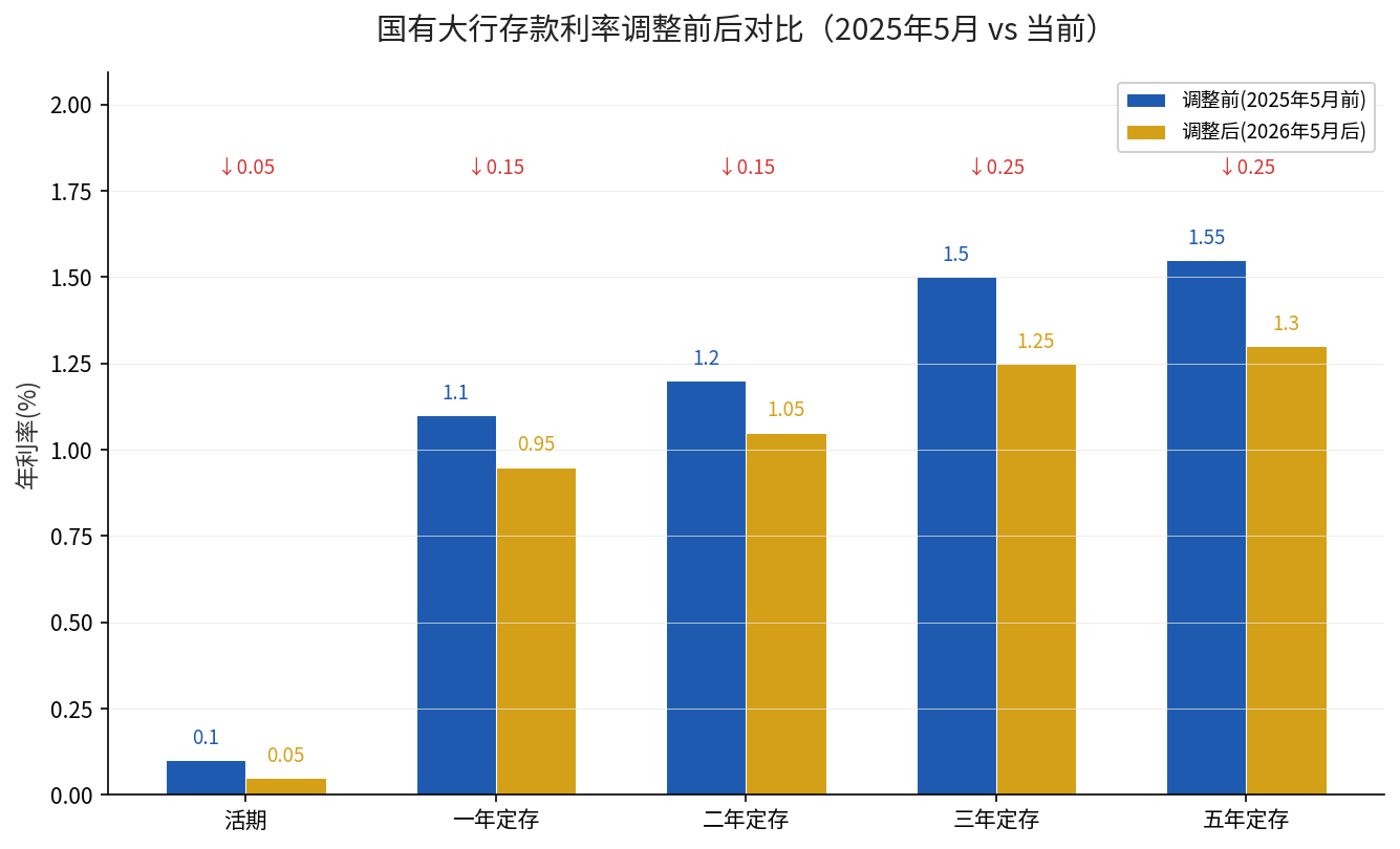 国有大行存款利率调整前后对比
