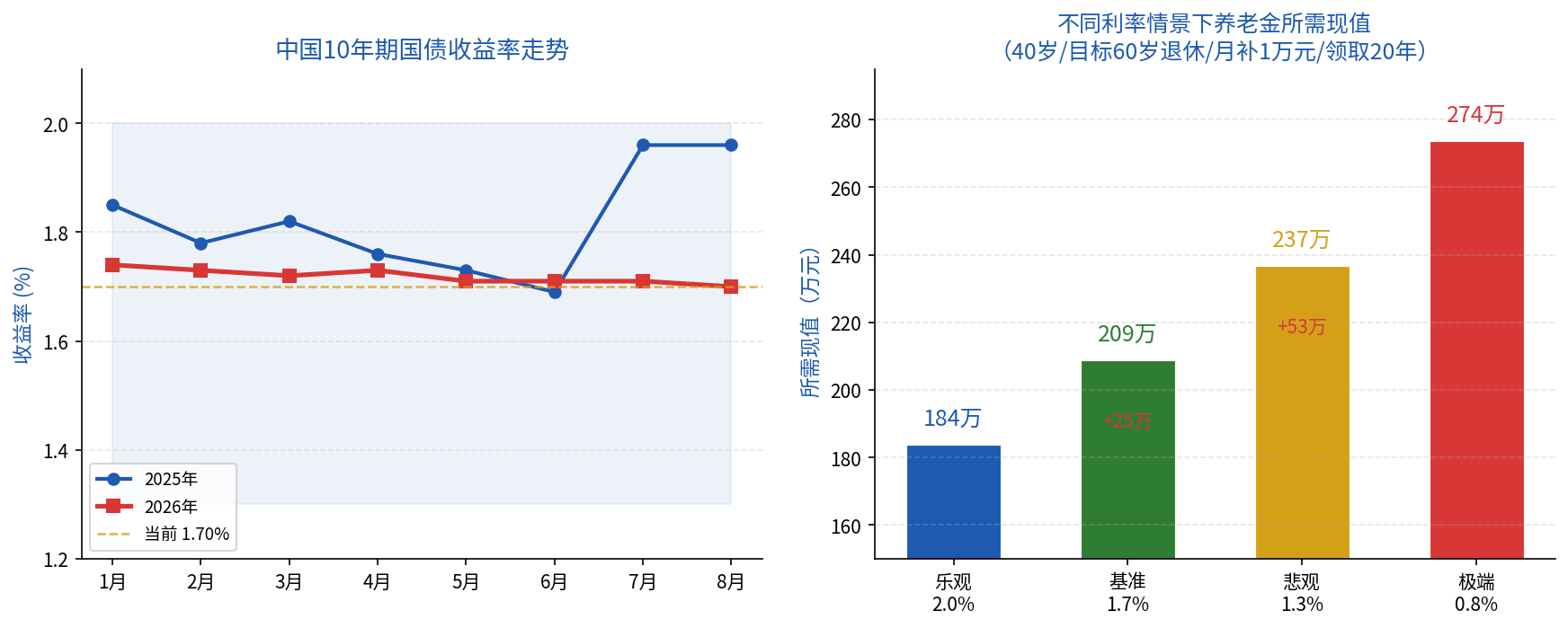 10年期国债收益率走势与养老金所需现值对照图
