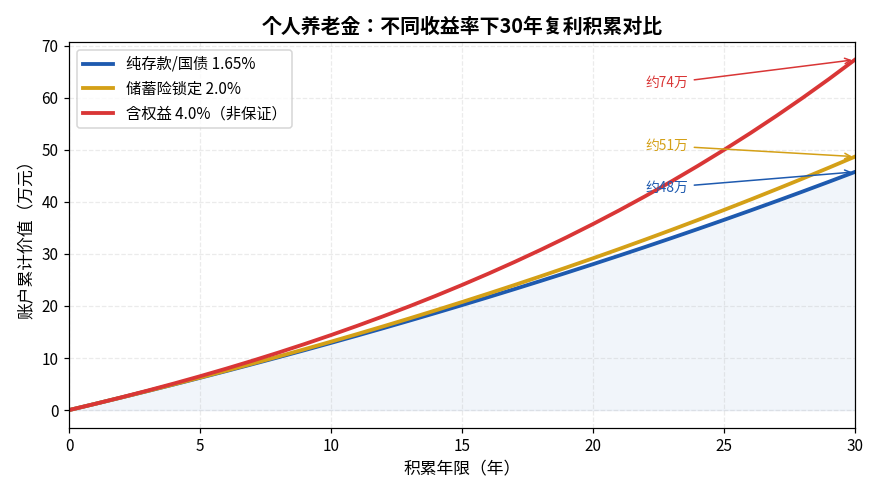 个人养老金30年复利积累对比图
