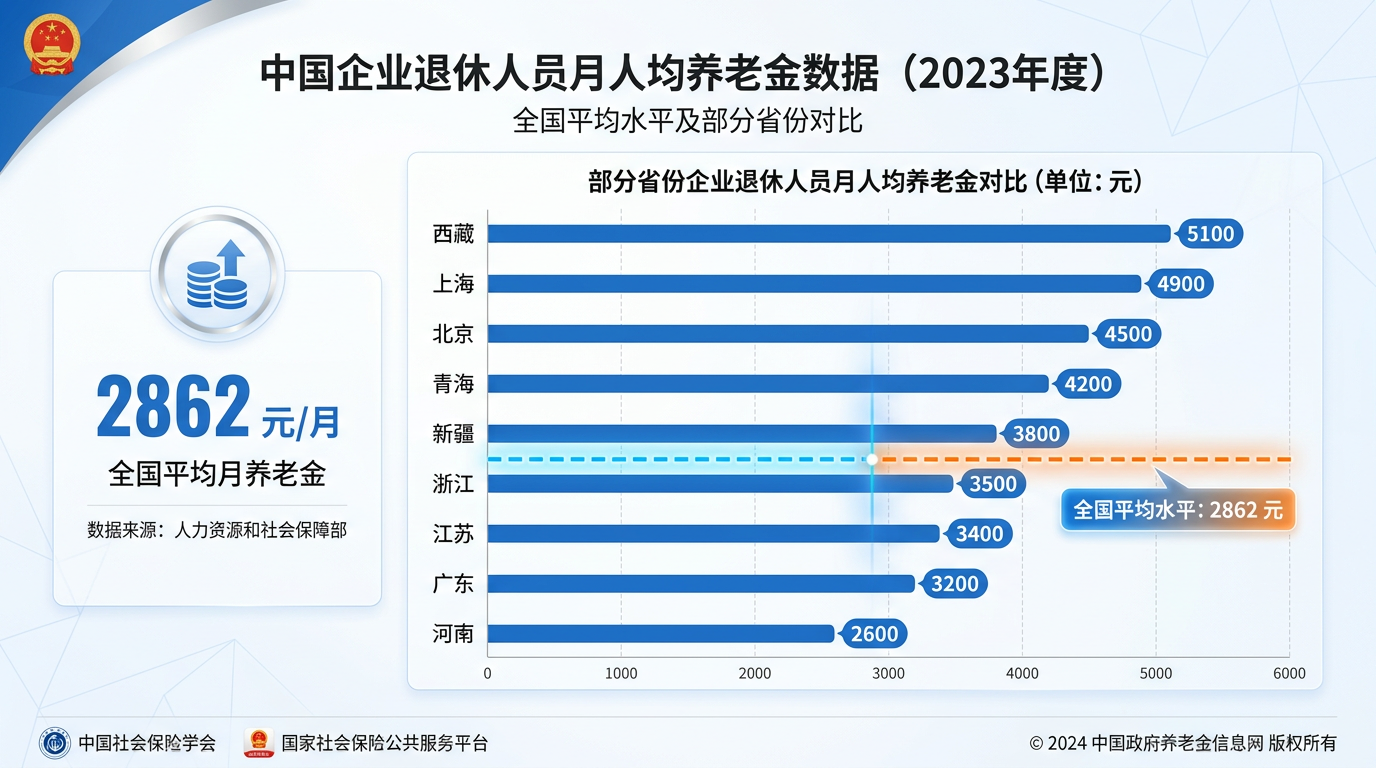 2025年城镇退休人员月均养老金数据