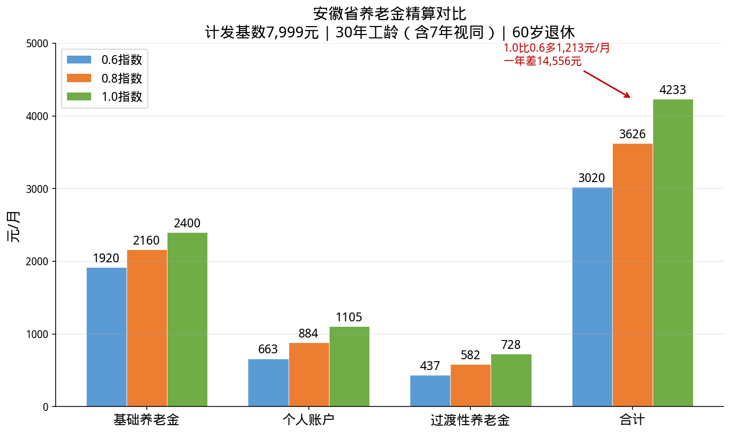 安徽养老金三档对比