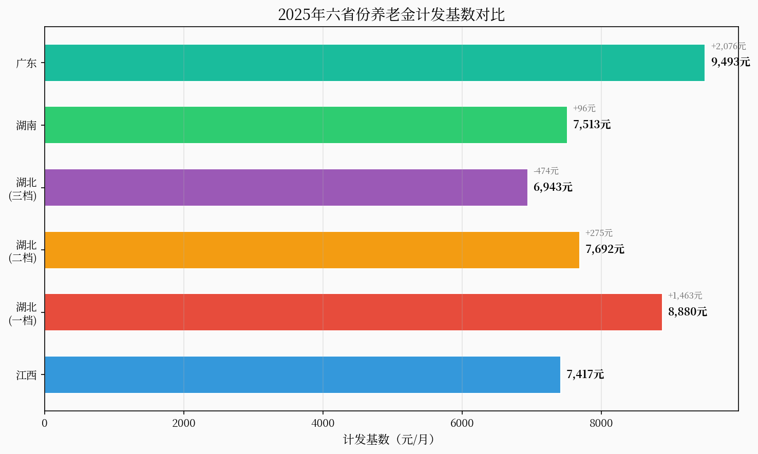 计发基数对比