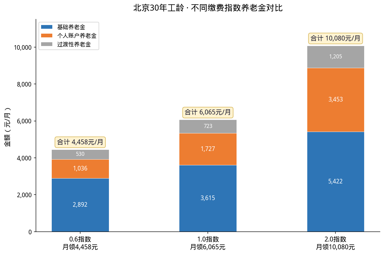 北京30年工龄不同缴费指数养老金构成汇总