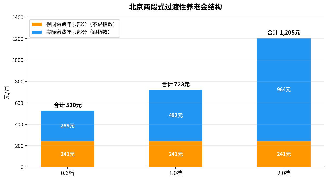 北京两段式过渡性养老金结构示意图