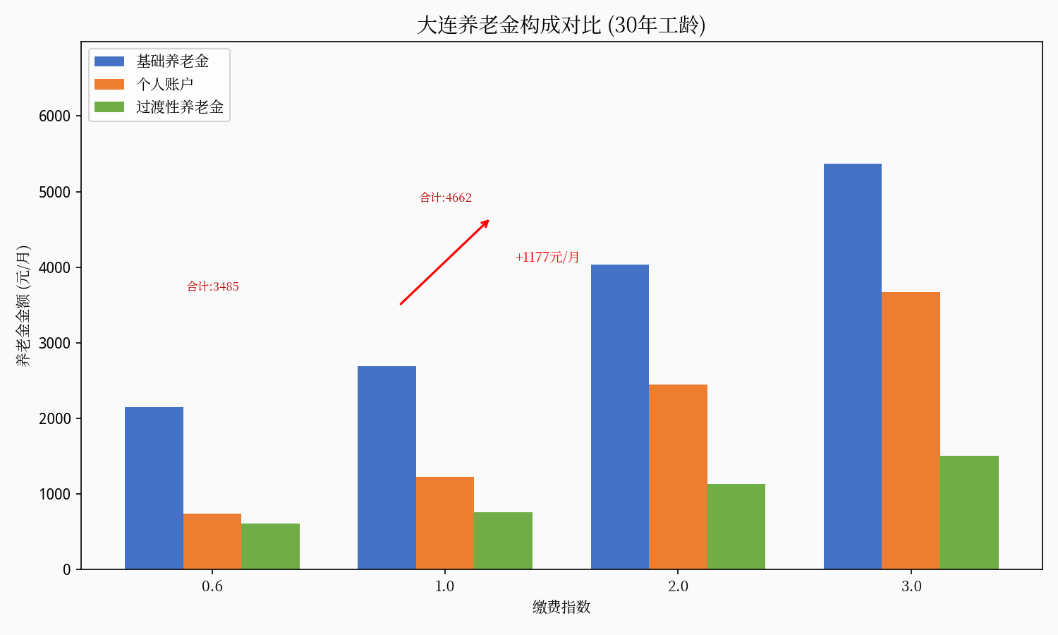 2026年大连市养老金三档对比汇总图