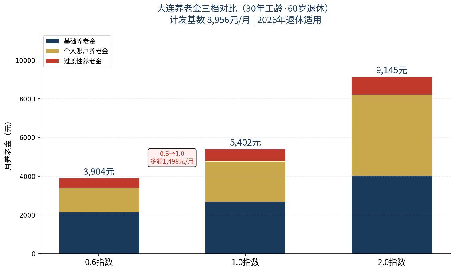 养老金三档对比汇总
