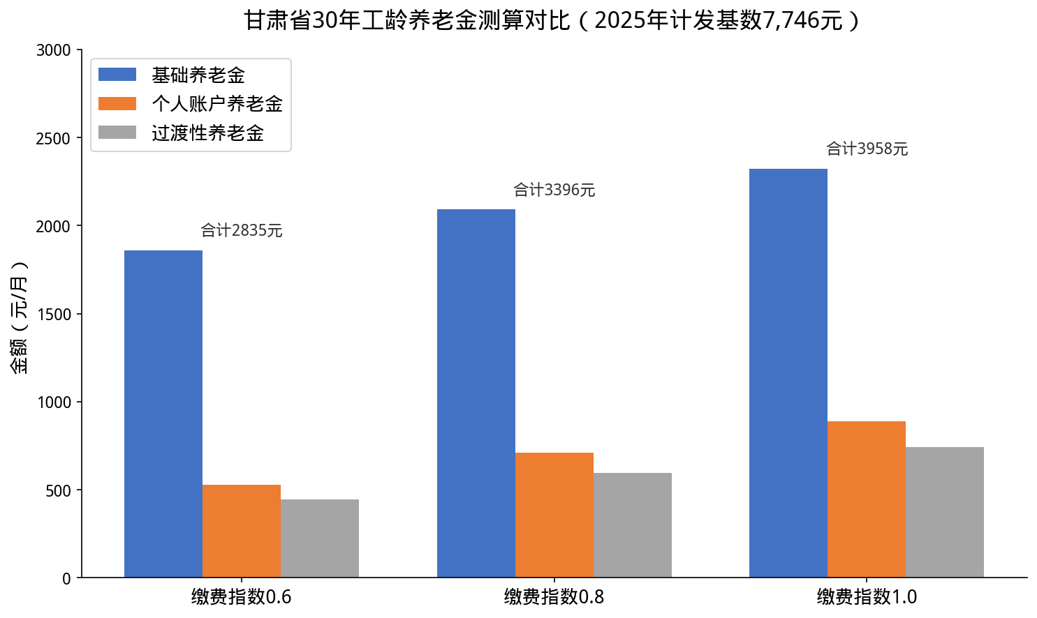 甘肃30年工龄养老金测算对比