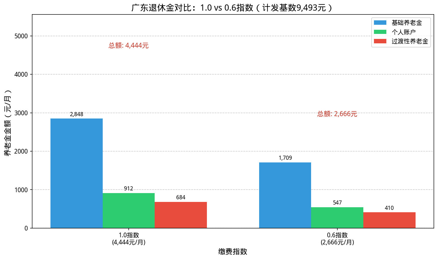 三档对比图