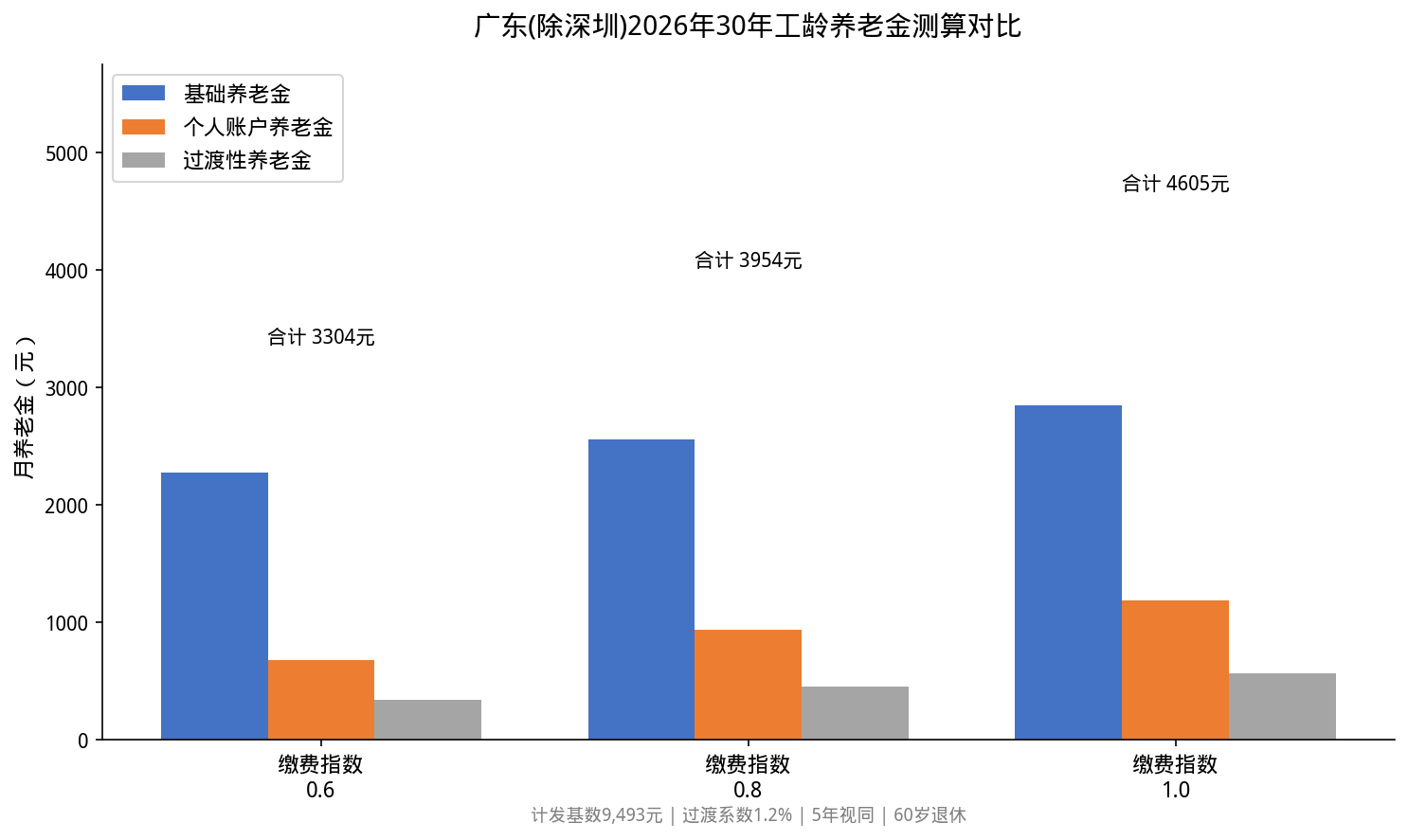 30年工龄养老金测算对比