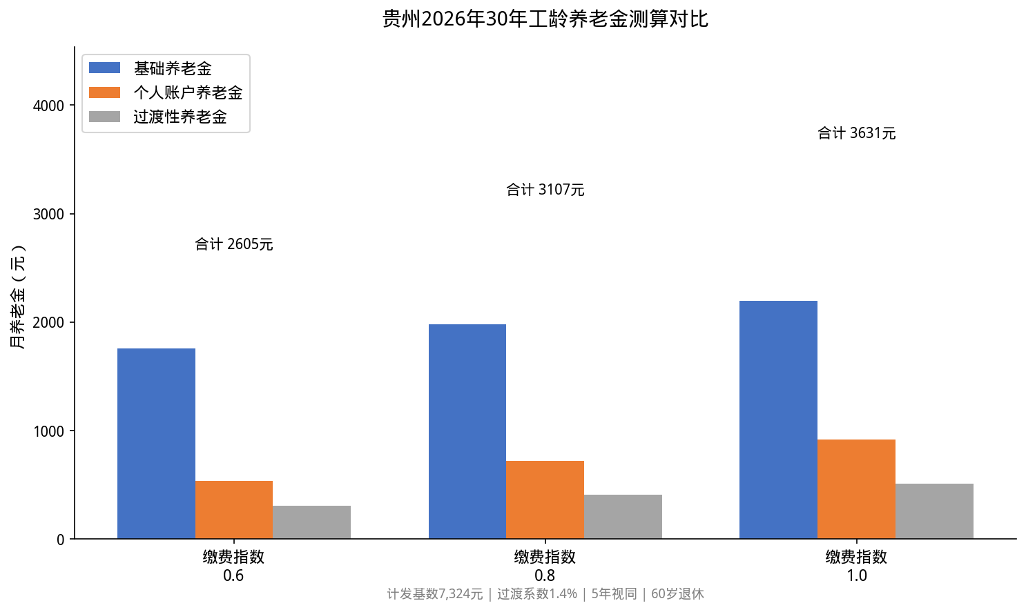 30年工龄养老金测算对比