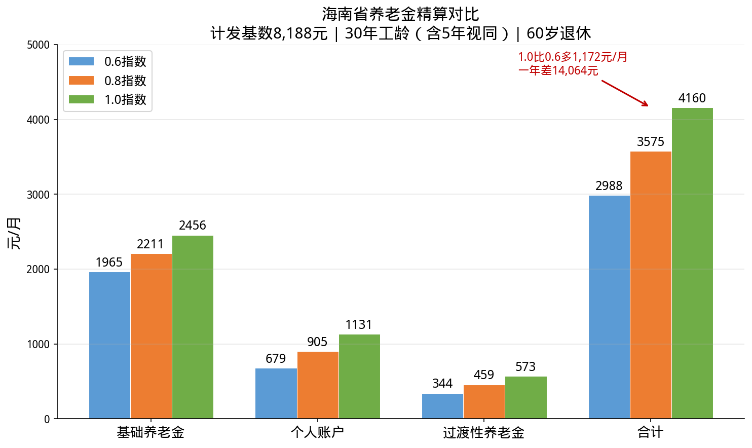 海南养老金三档对比