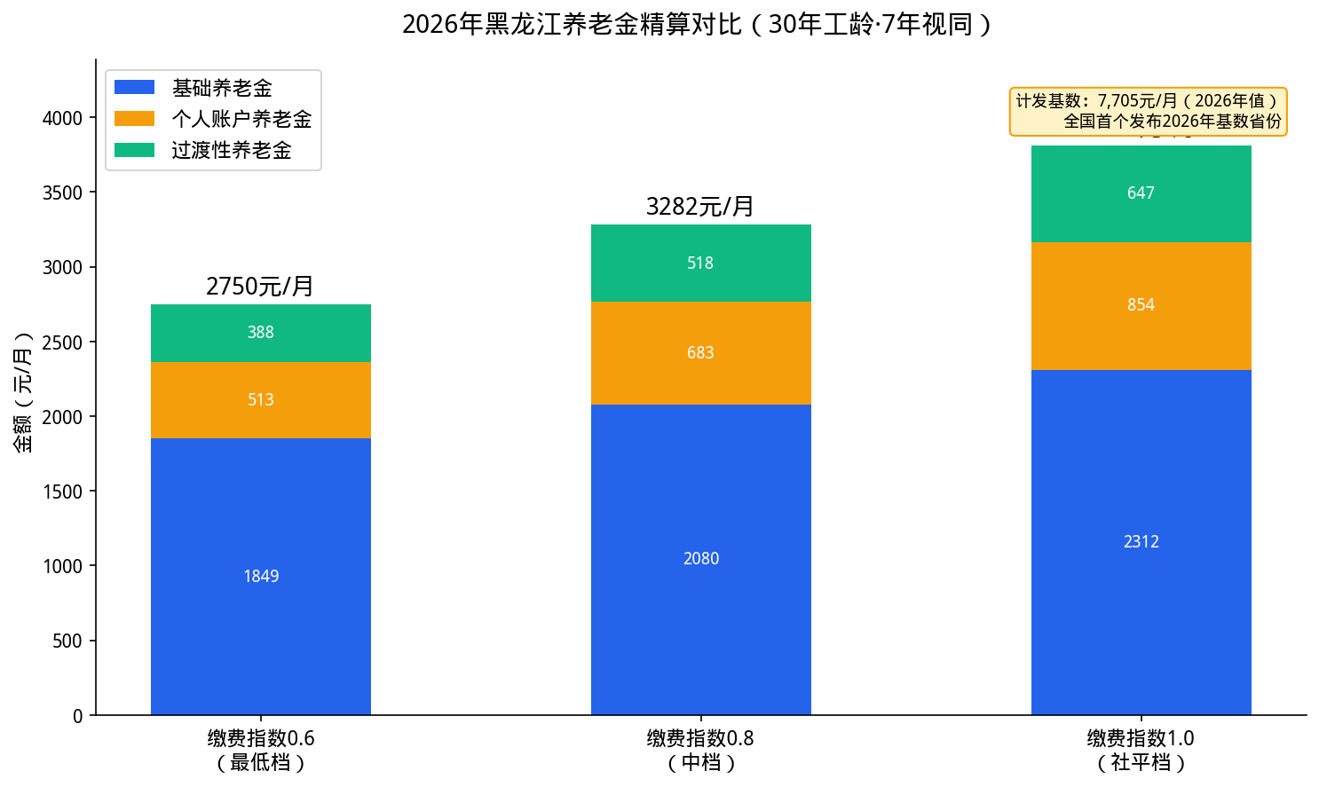黑龙江30年工龄养老金精算对比（2026年基数7705）