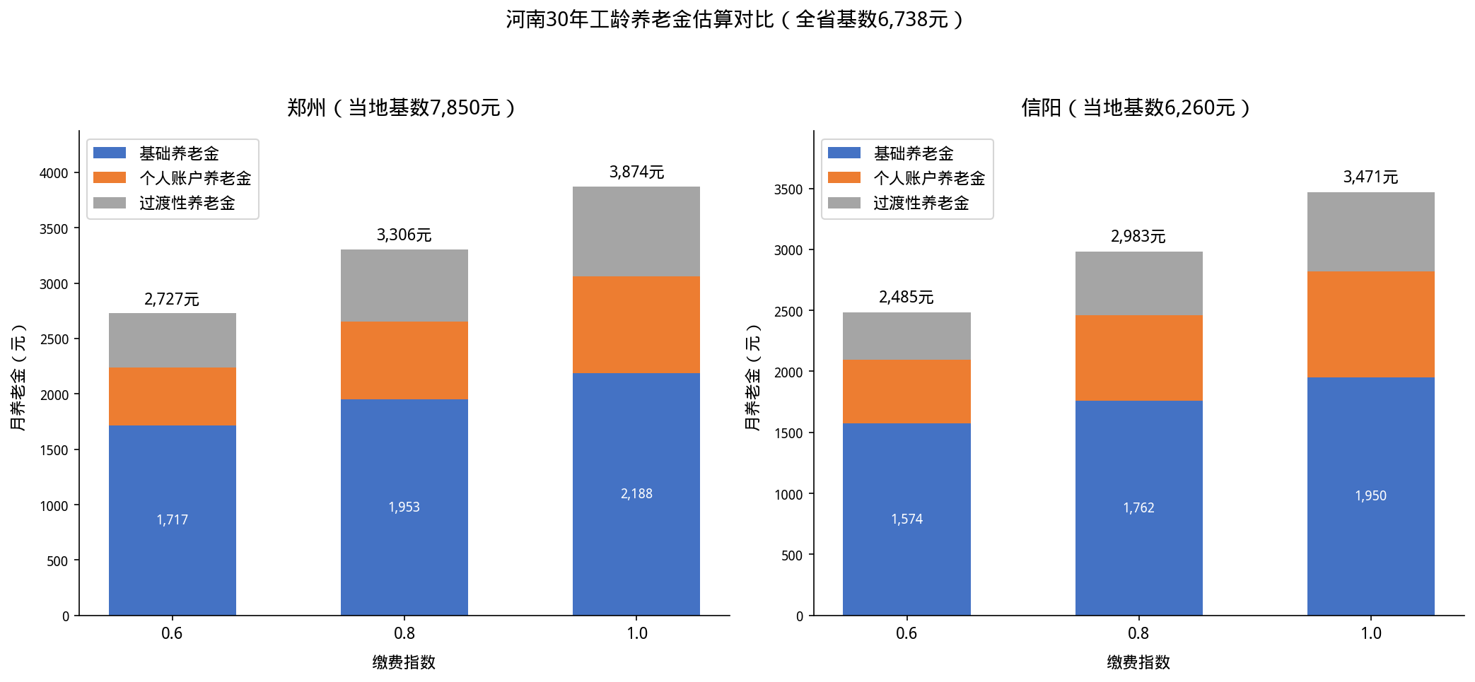河南30年工龄养老金估算对比