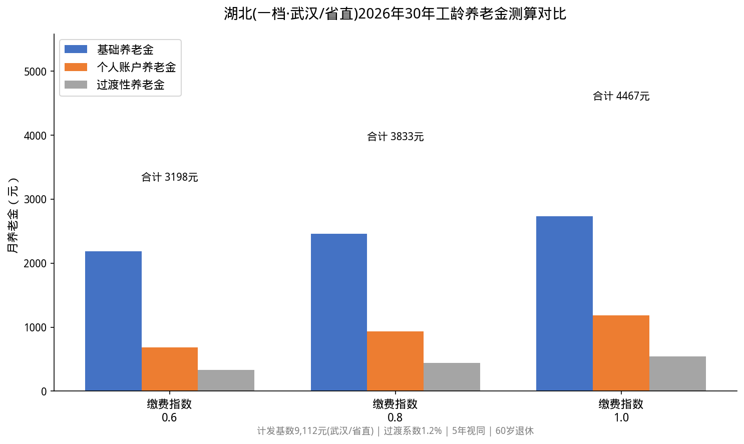 湖北(一档)2026年30年工龄养老金测算对比