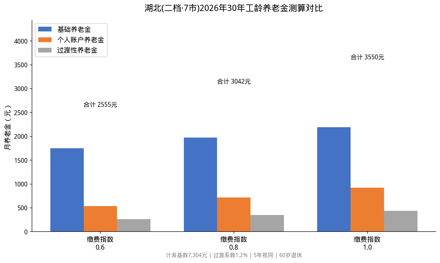 湖北(二档)2026年30年工龄养老金测算对比