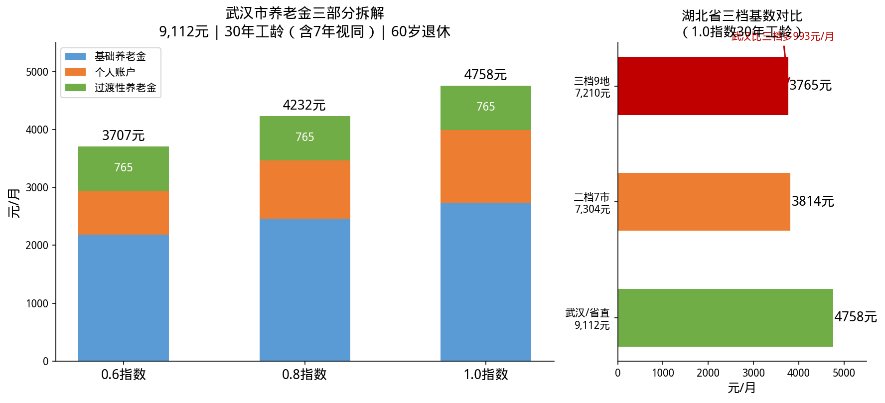 三档对比图