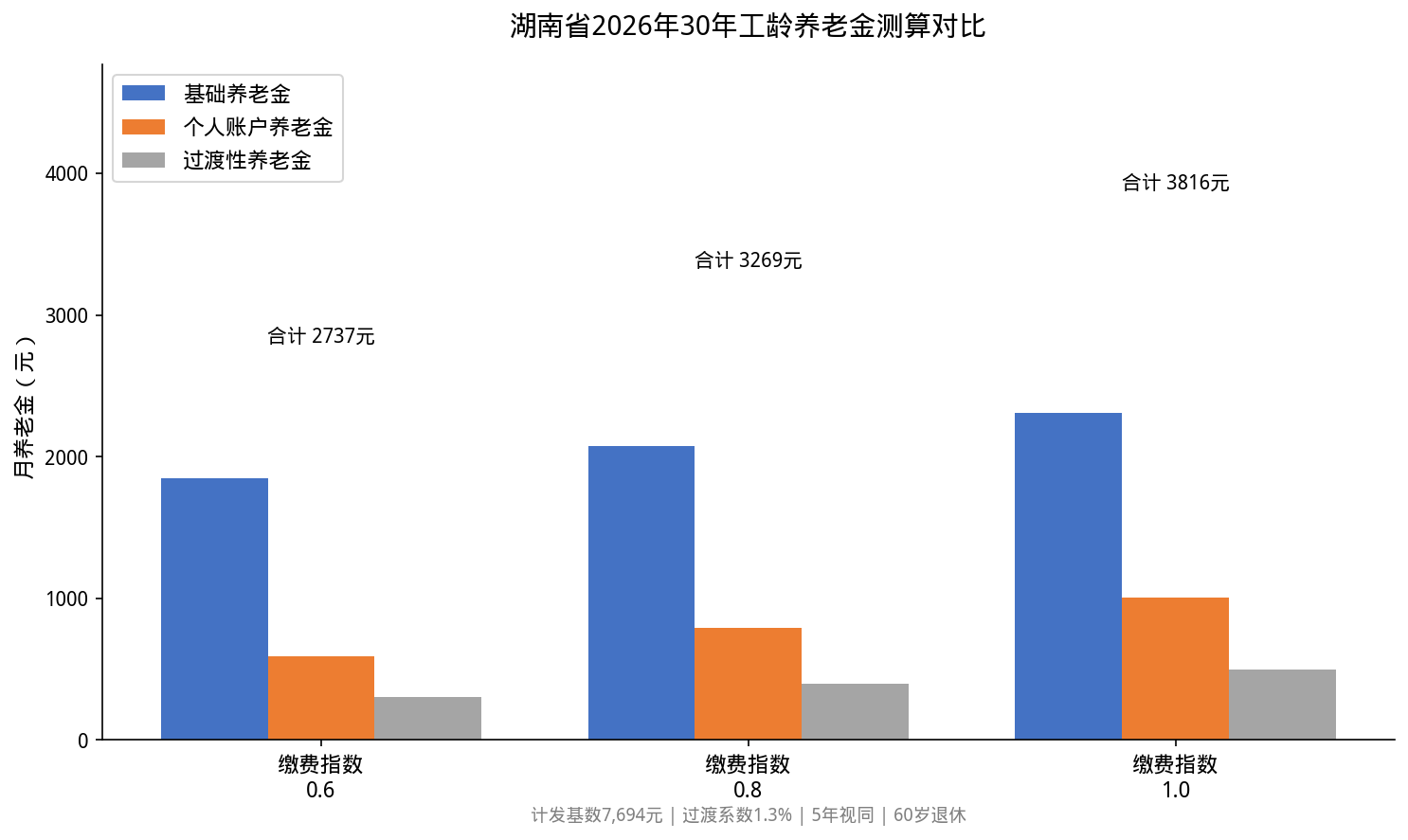 湖南省2026年30年工龄养老金测算对比