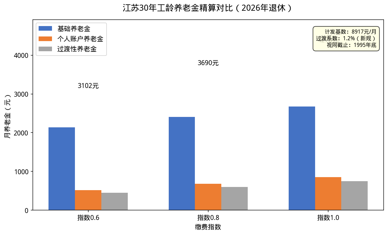 江苏30年工龄养老金精算对比