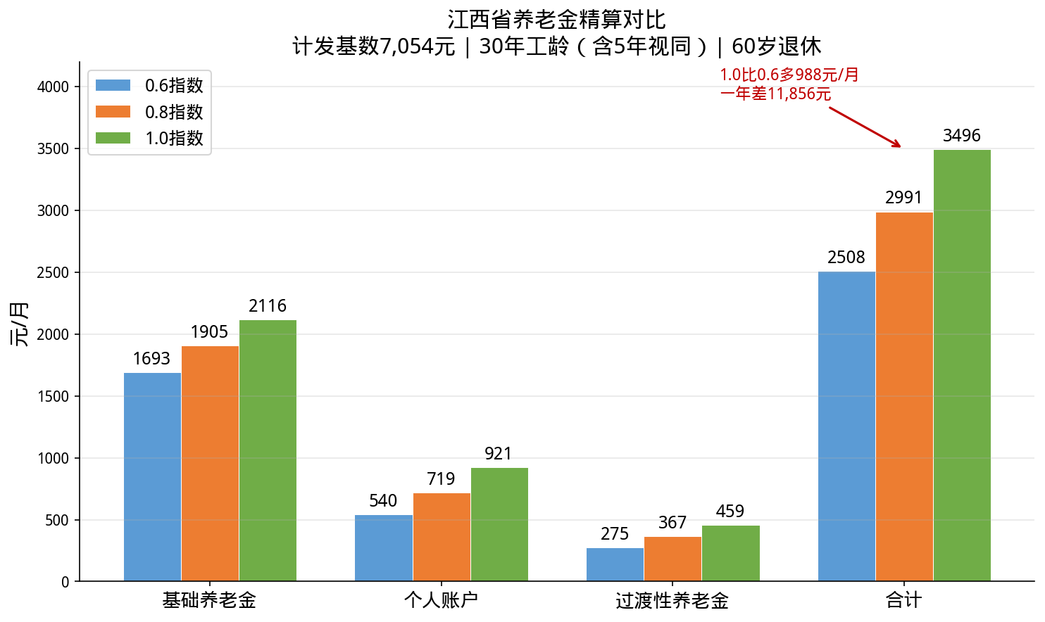 江西养老金三档对比