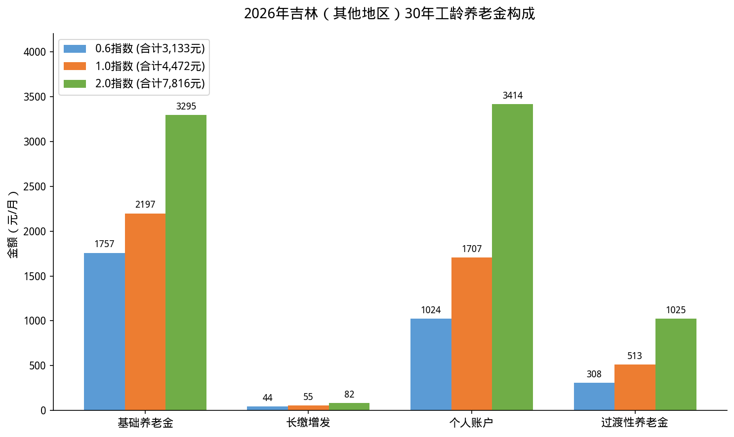 2026年吉林（其他地区）30年工龄养老金汇总