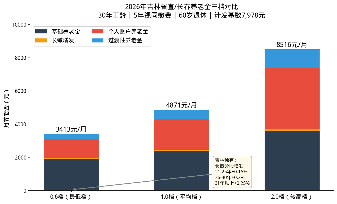 2026年吉林（省直/长春）30年工龄养老金汇总