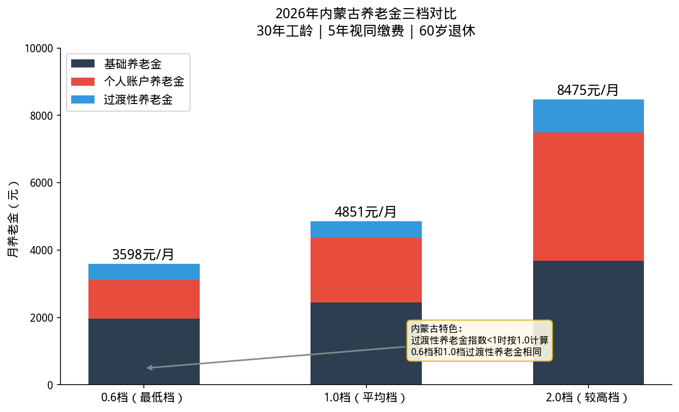 2026年内蒙古养老金三档对比汇总图