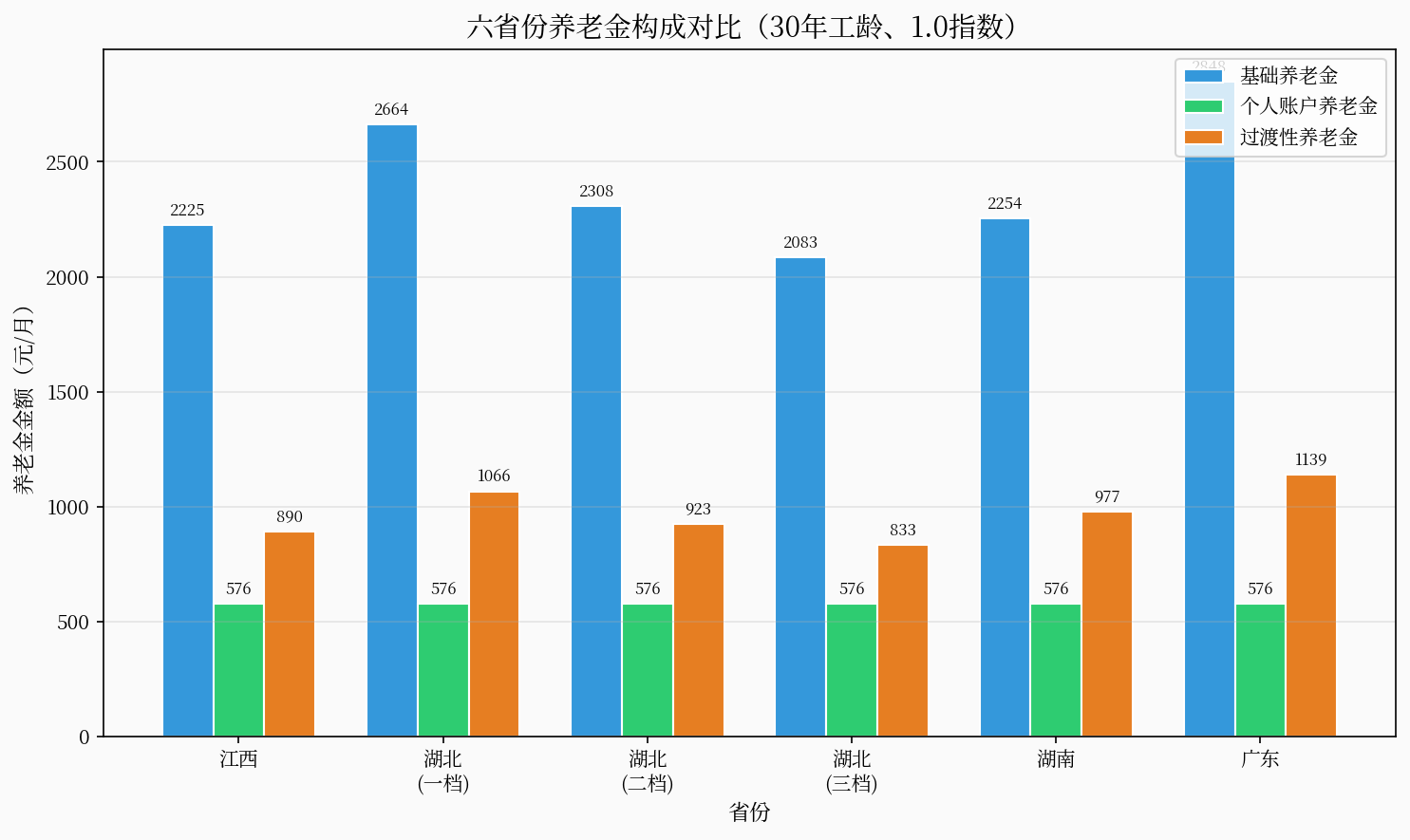 养老金构成对比
