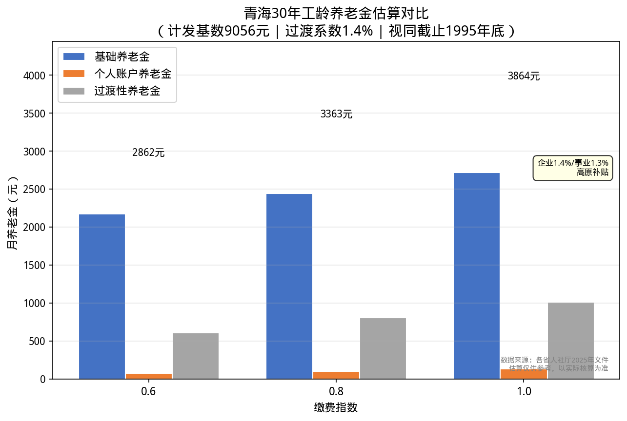 青海30年工龄养老金估算对比
