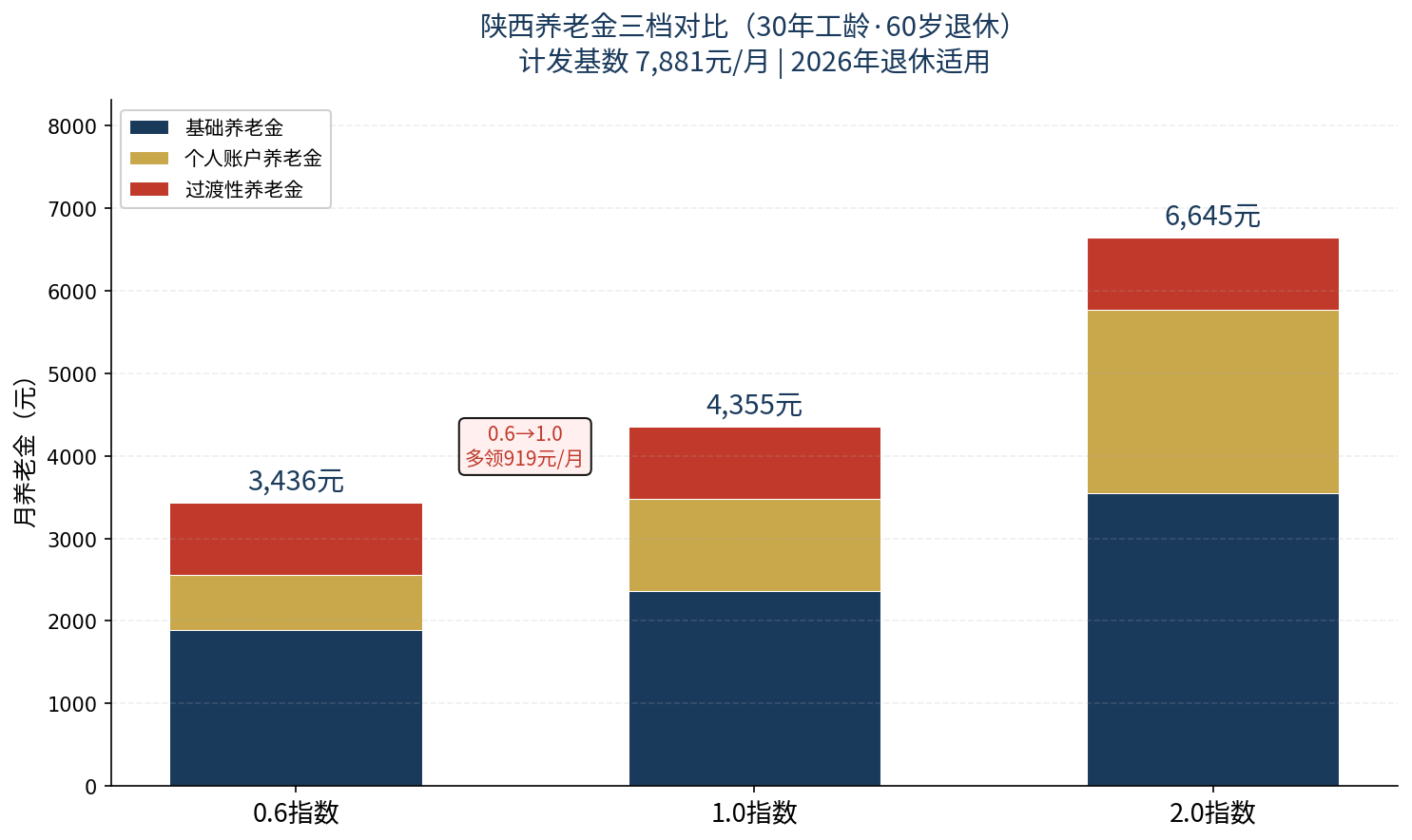 养老金三档对比汇总