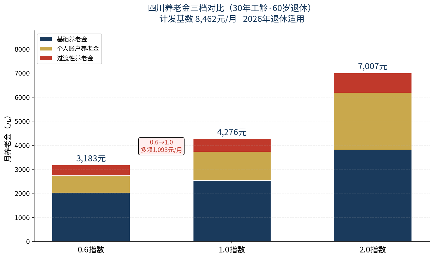 养老金三档对比汇总