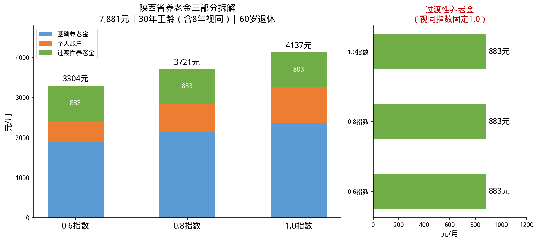 陕西养老金三档对比