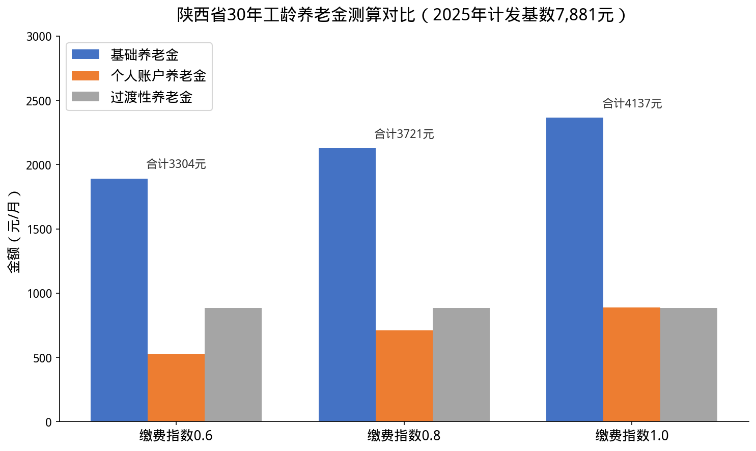 陕西30年工龄养老金测算对比
