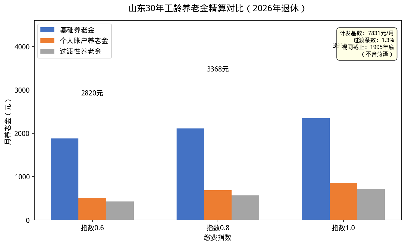 山东30年工龄养老金精算对比