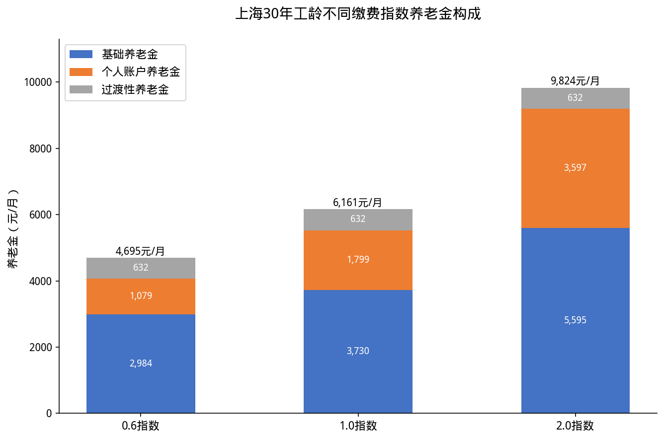 上海30年工龄不同缴费指数养老金构成汇总
