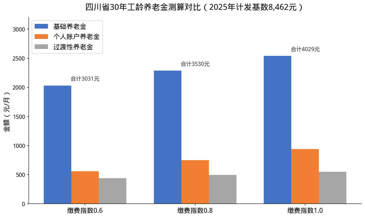 四川30年工龄养老金测算对比