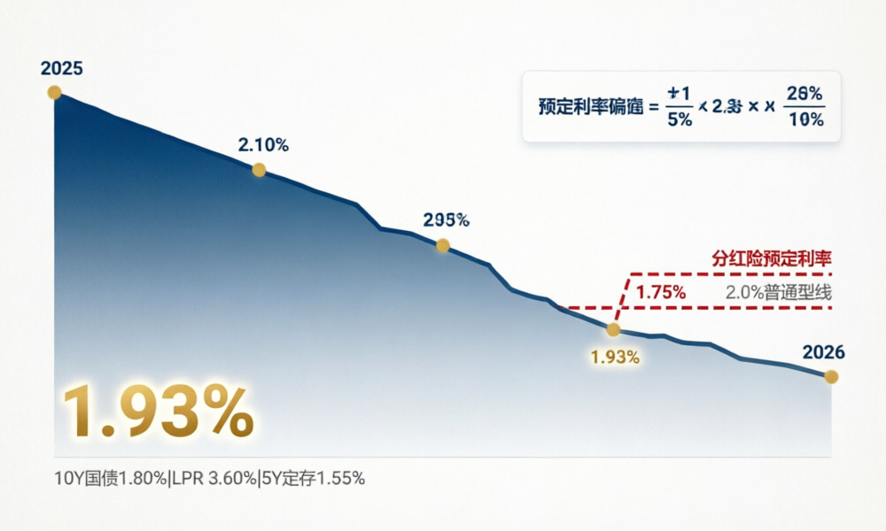 预定利率研究值趋势图：1.93%与调整阈值的精算分析