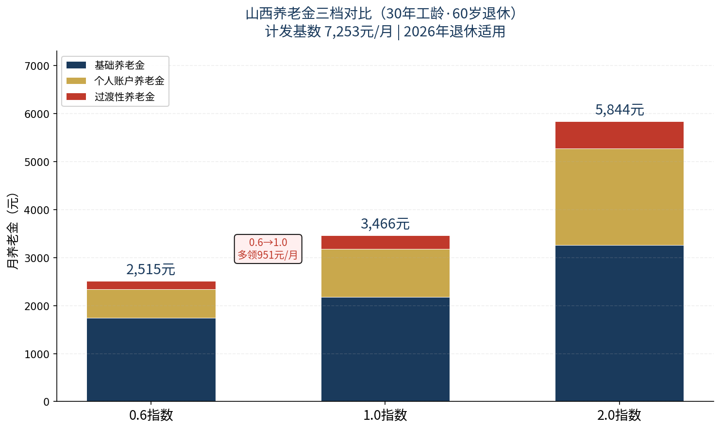 养老金三档对比汇总