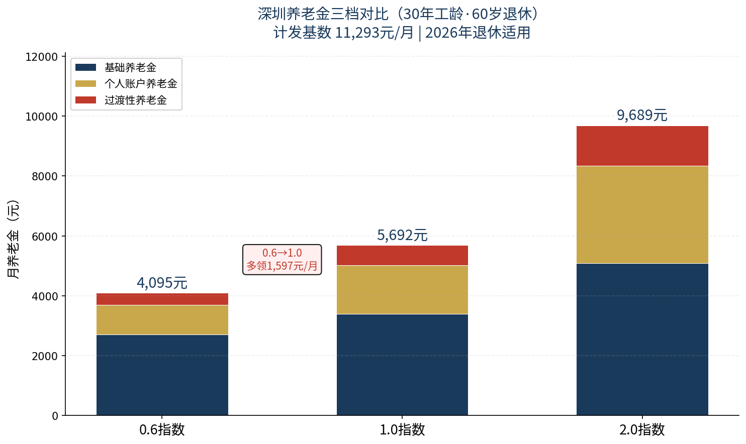 深圳30年工龄不同缴费指数养老金构成汇总