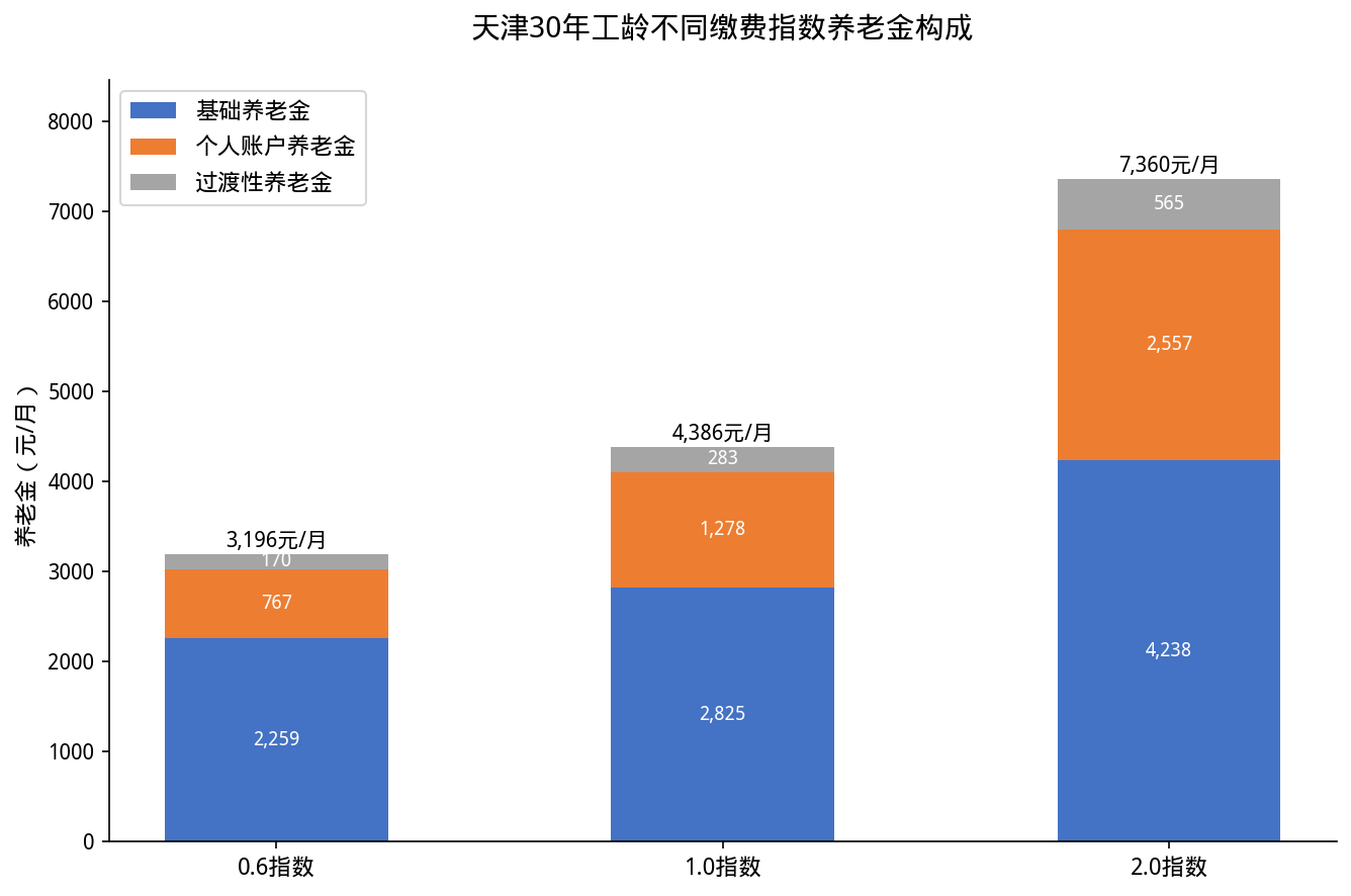 天津30年工龄不同缴费指数养老金构成汇总