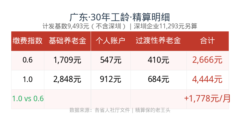 三档精算明细表