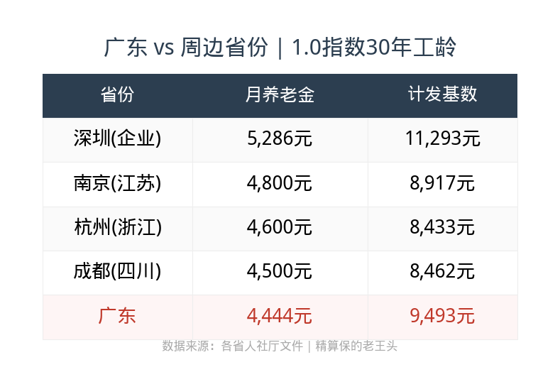 周边省份对比表