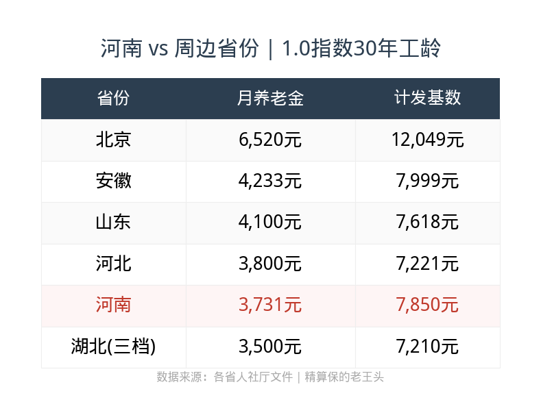 周边省份对比表