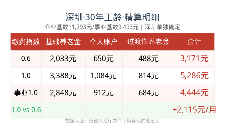 三档精算明细表