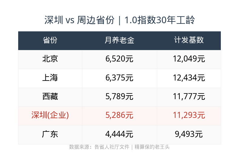 周边省份对比表