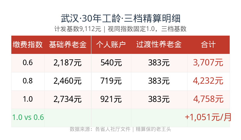 三档精算明细表