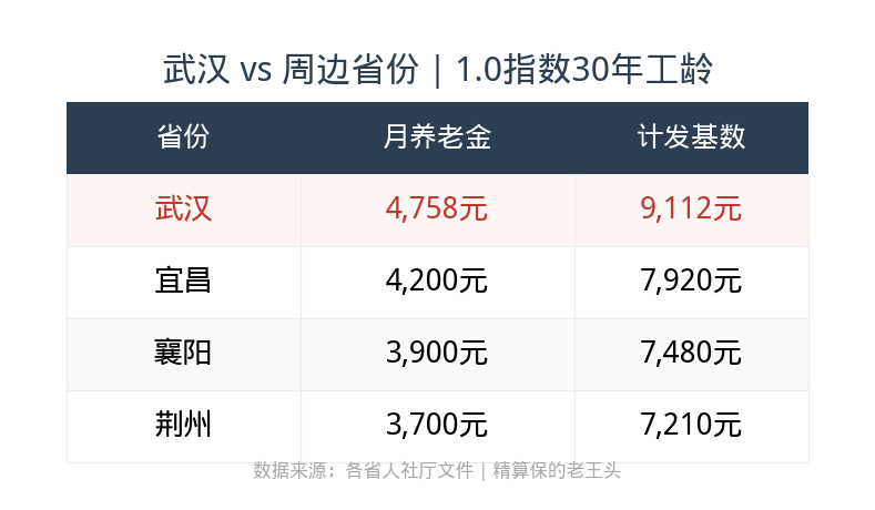 周边省份对比表