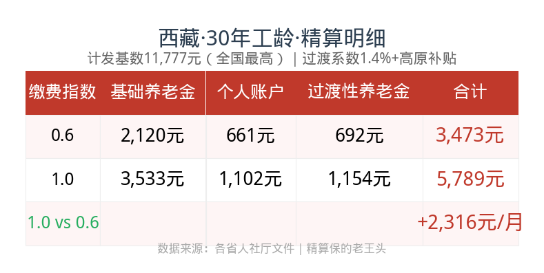三档精算明细表