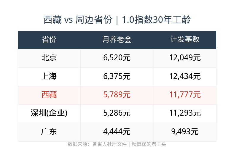 周边省份对比表