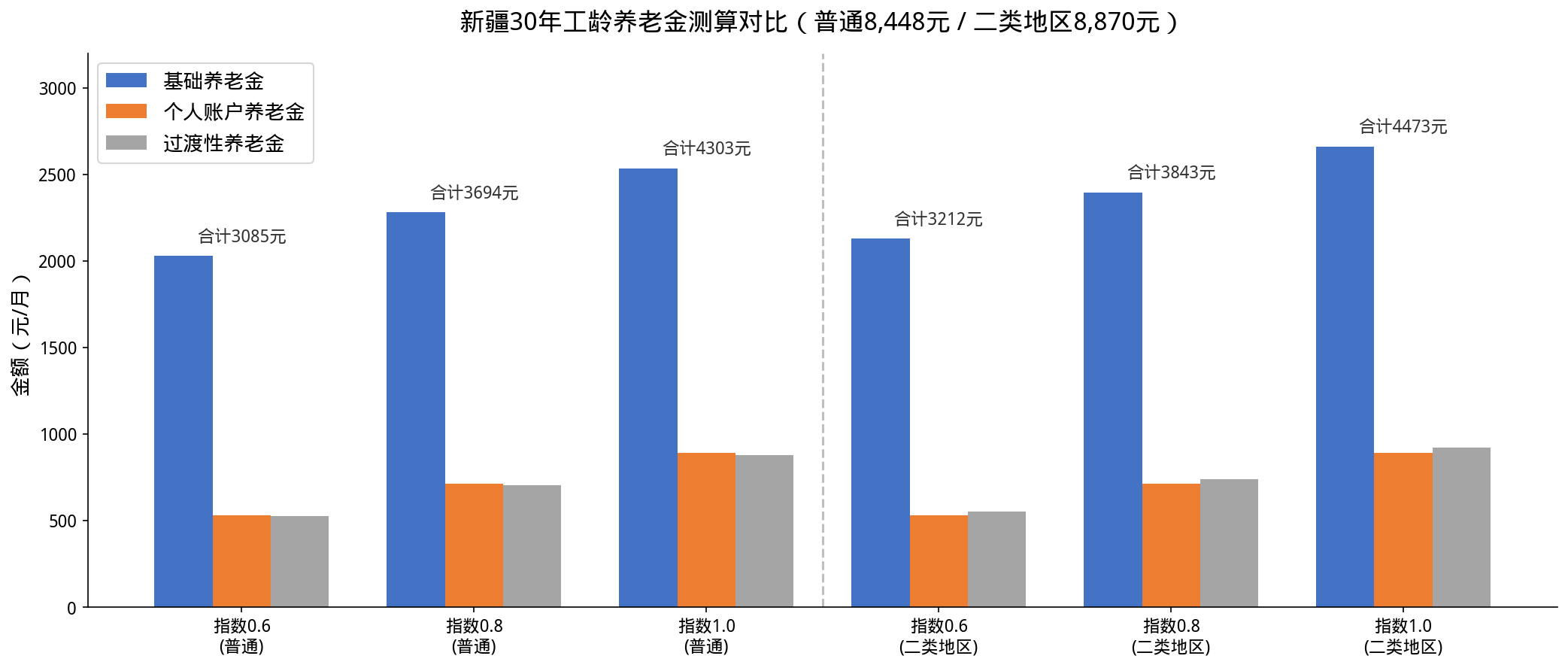 新疆30年工龄养老金测算对比